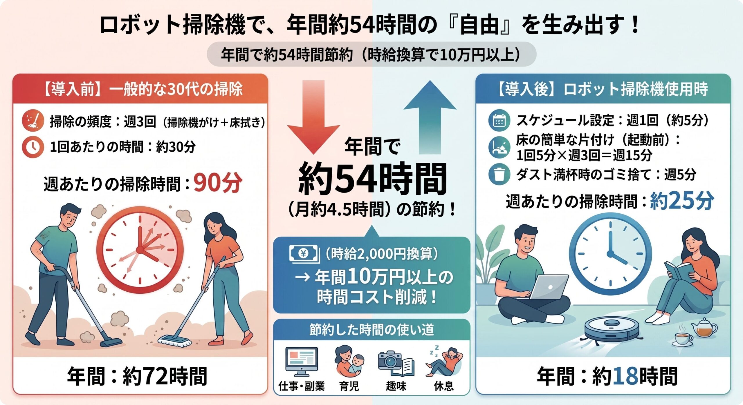 ロボット掃除機おすすめ3選｜年間54時間節約できる30代の必須家電