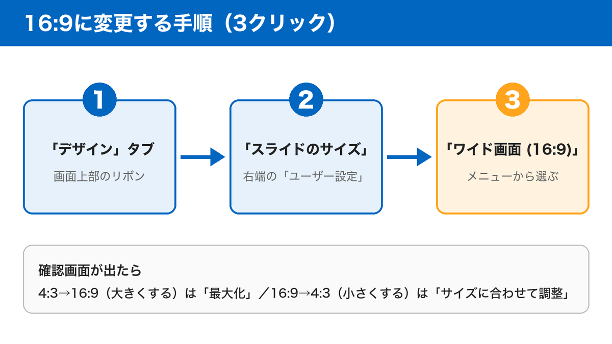 パワーポイントで16:9にする手順の全体の流れ