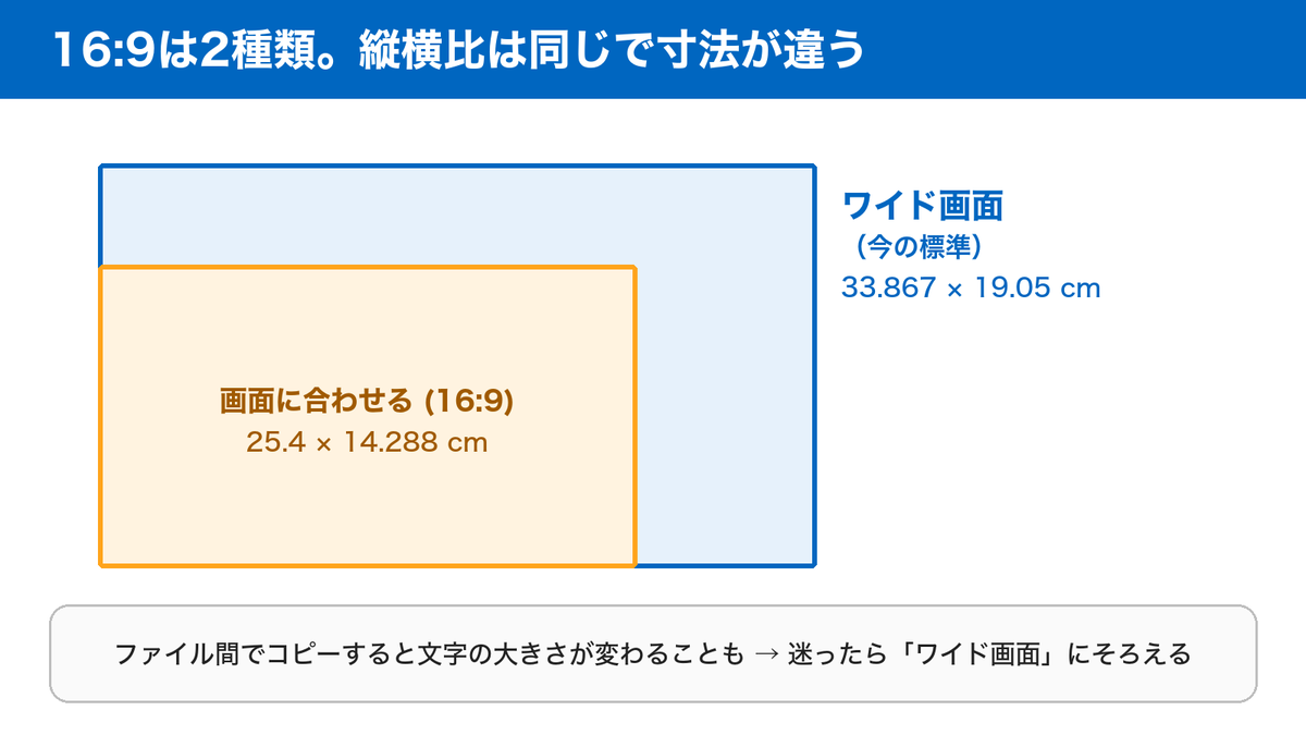 16:9の2種類のサイズ（ワイド画面33.867×19.05cmと画面に合わせる25.4×14.288cm）
